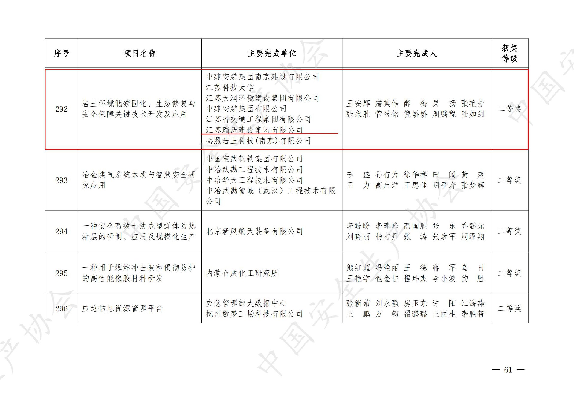 1703817158242100.jpg 2023中国安全生产协会第四届安全科技进步奖获奖名单的通知(管盈铭、陆如剑)_60.jpg