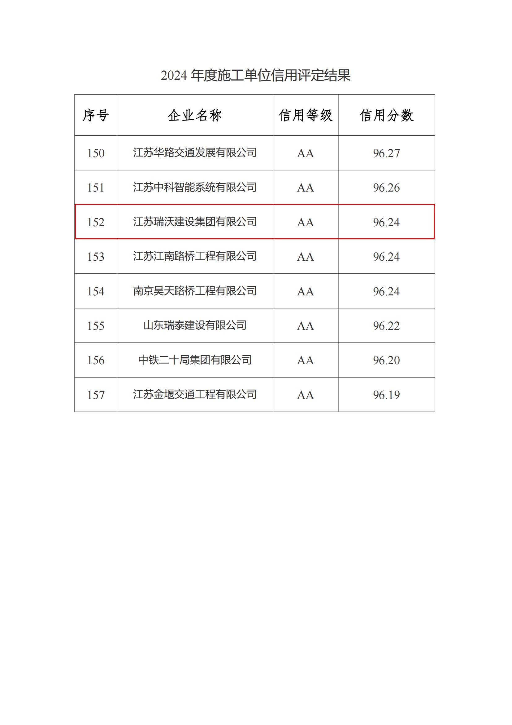 1745394732147386.jpg 2024施工单位信用评价结果_00.jpg