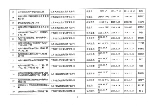 2017年秦邮杯优质工程奖发文